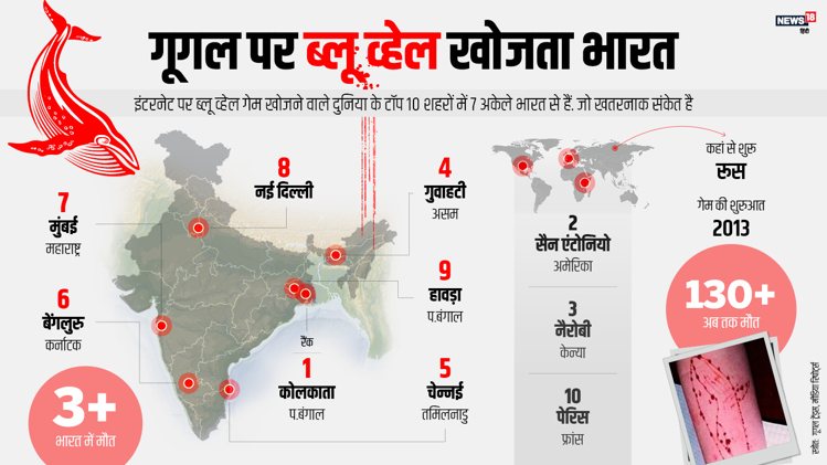 ब्‍लू-व्‍हेल गेम बच्चों के मन को प्रभावित करता है